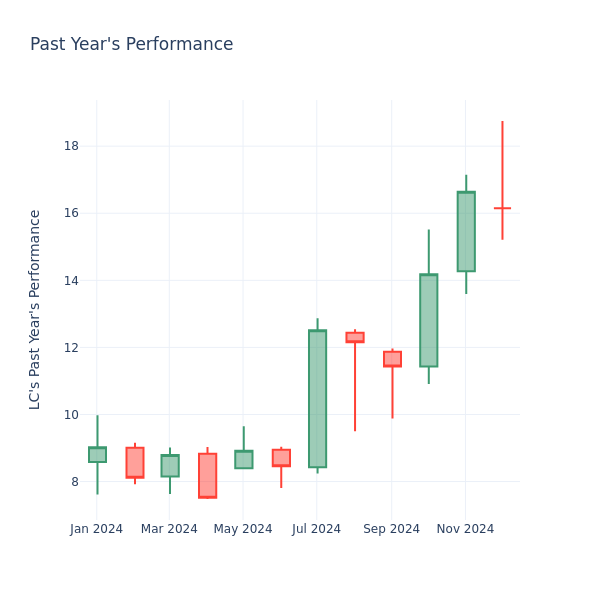 Past Year Chart