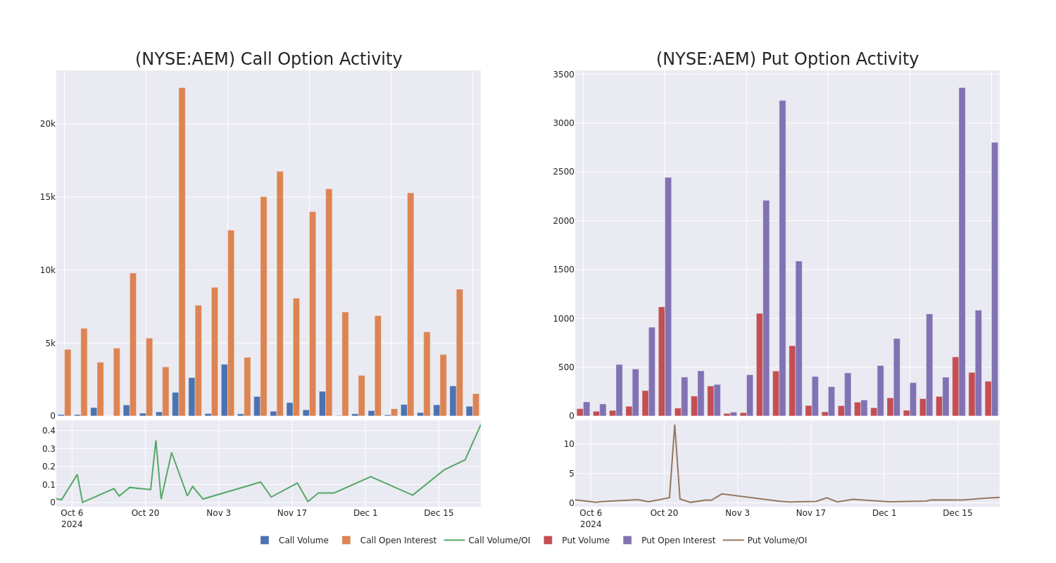 Options Call Chart