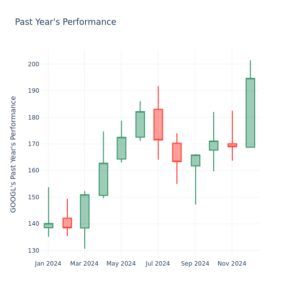 Past Year Chart