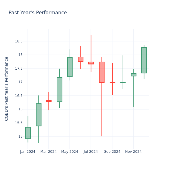 Past Year Chart