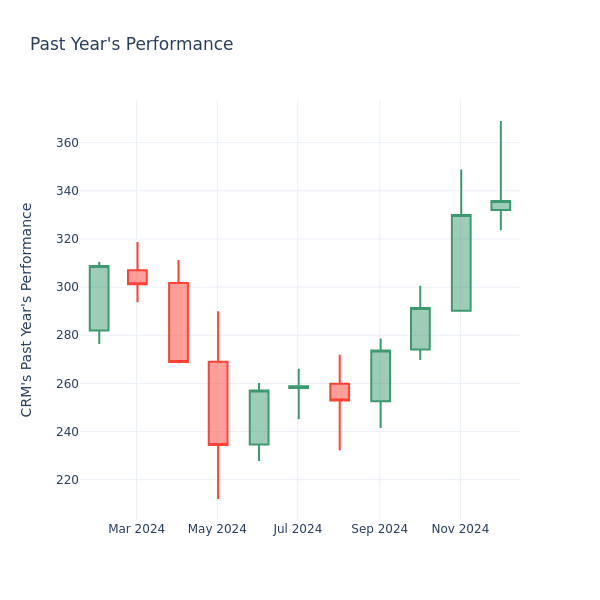 Past Year Chart