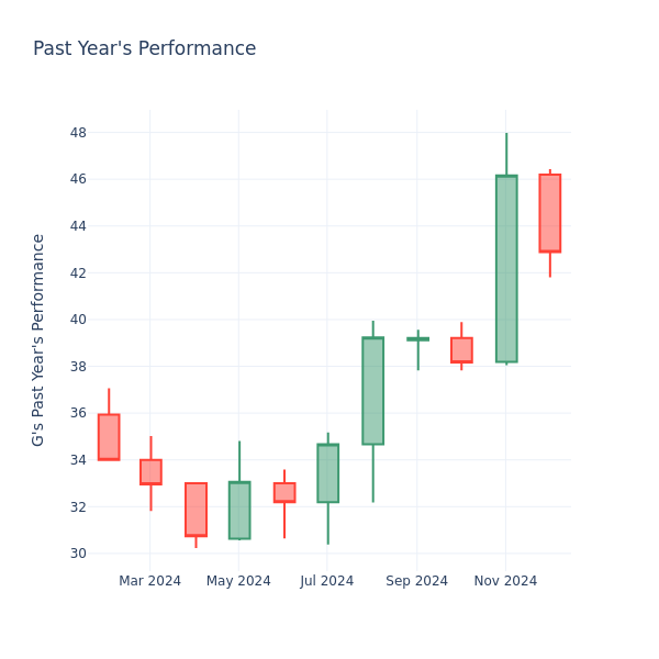 Past Year Chart