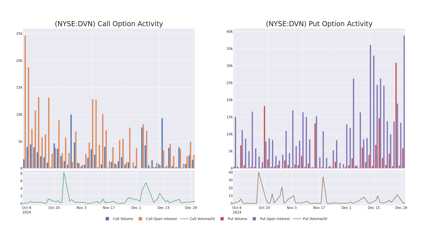 Options Call Chart