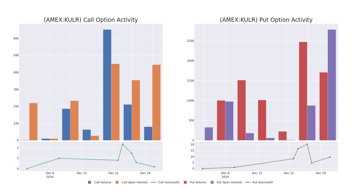 Options Call Chart