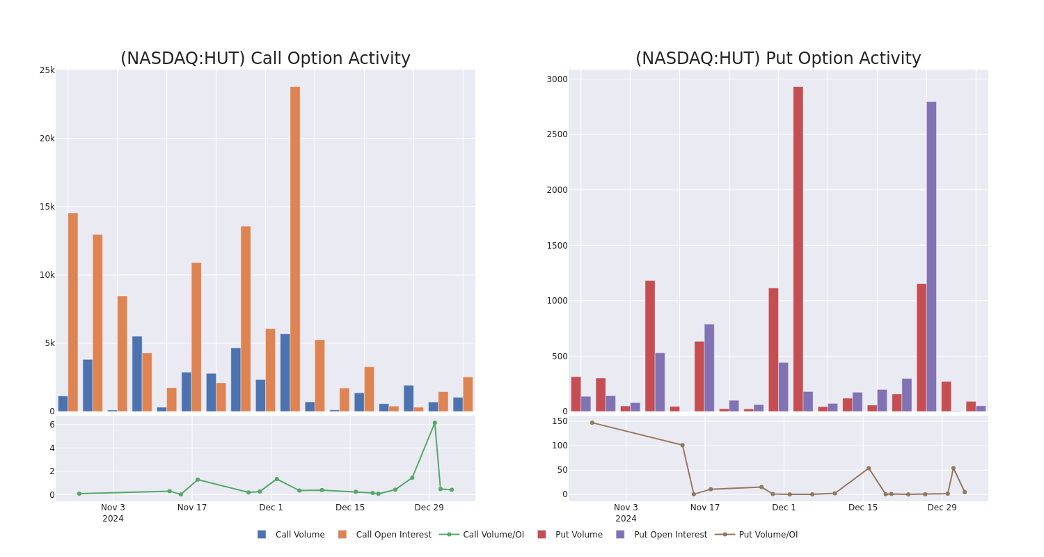 Options Call Chart