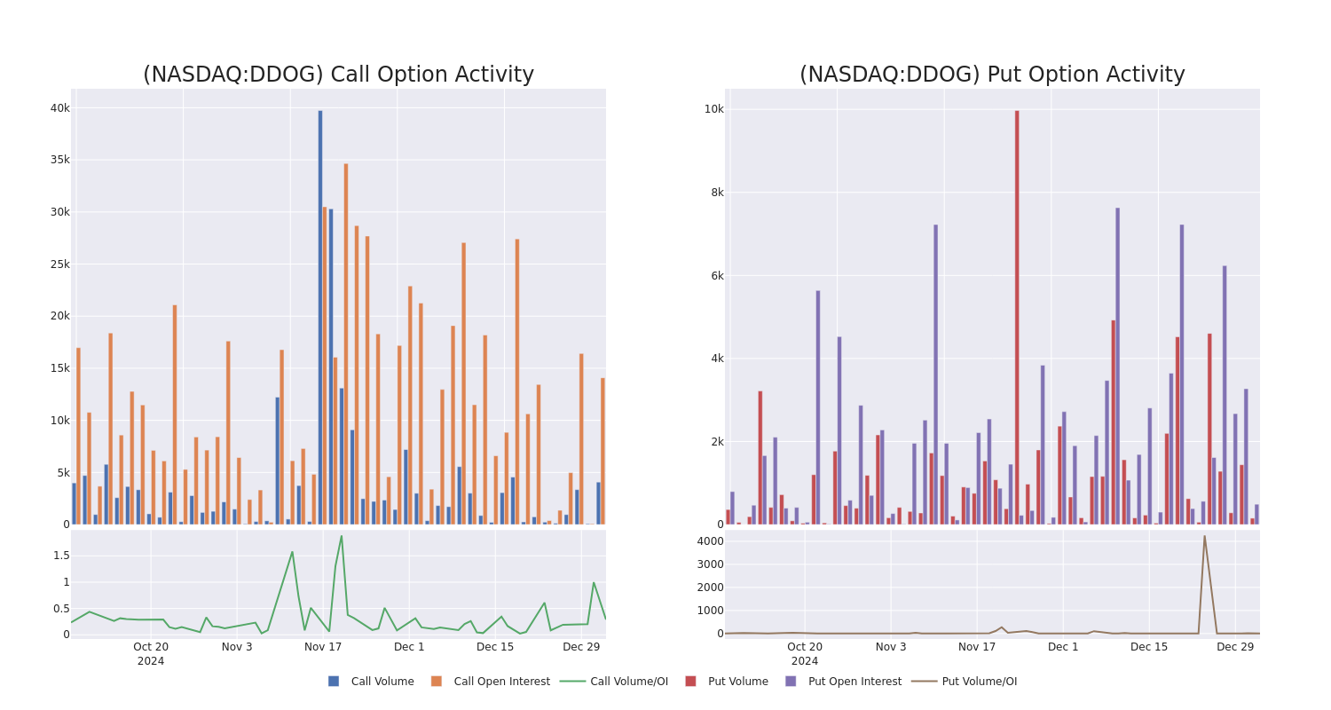 Options Call Chart