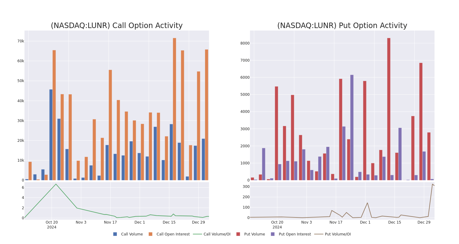 Options Call Chart