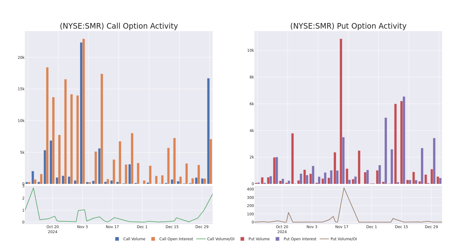 Options Call Chart