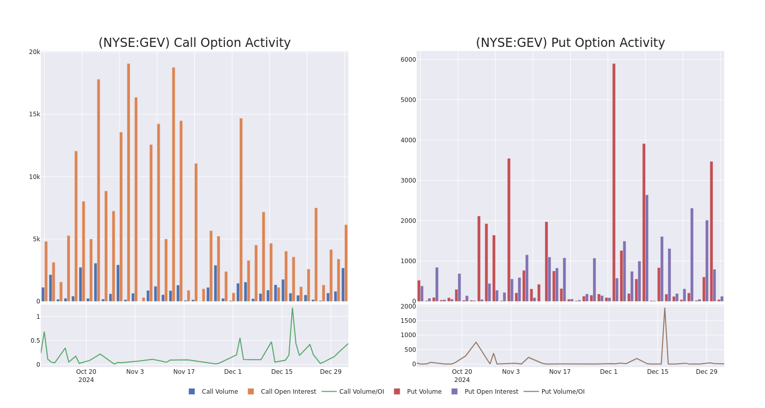 Options Call Chart