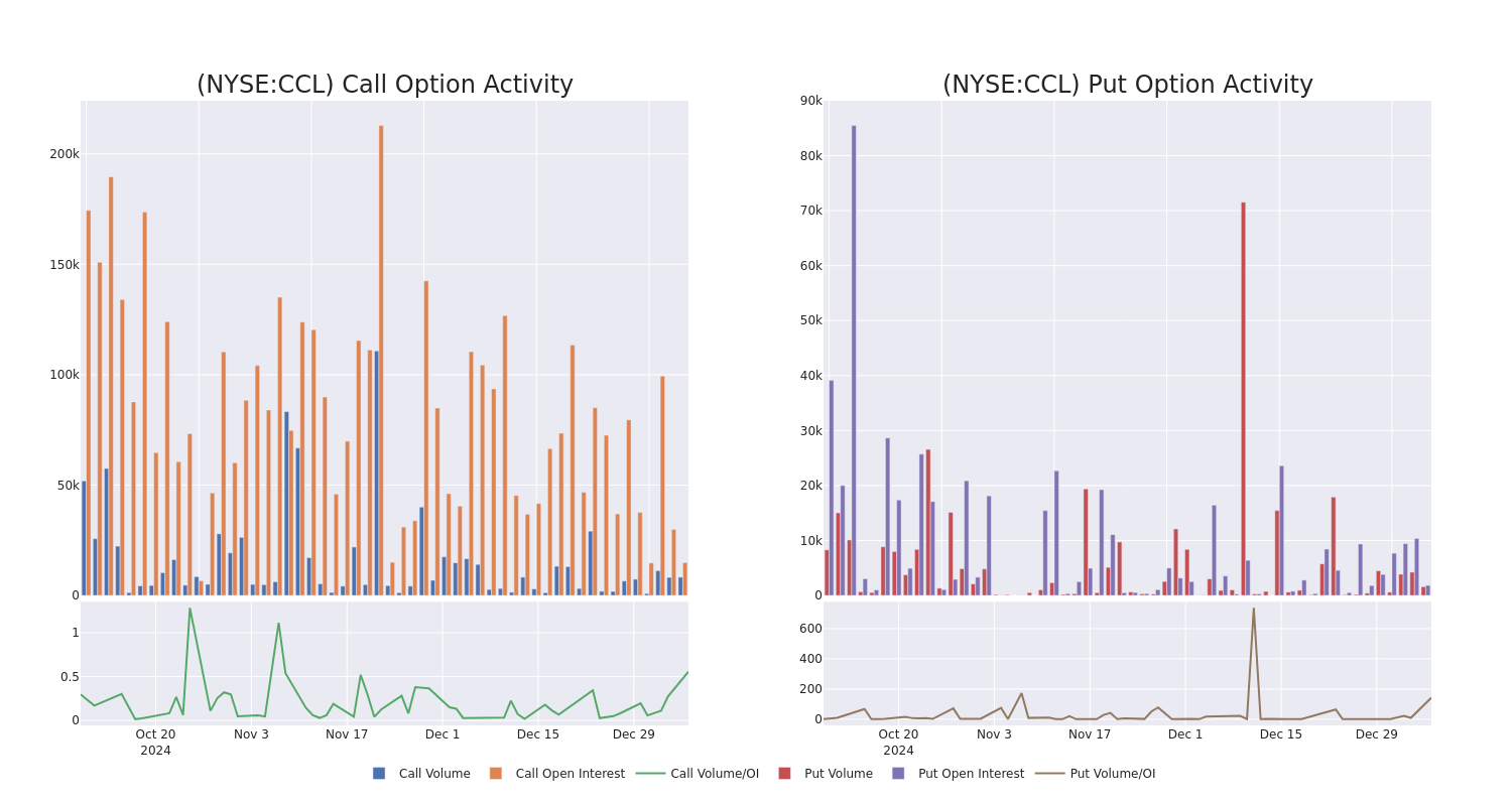 Options Call Chart