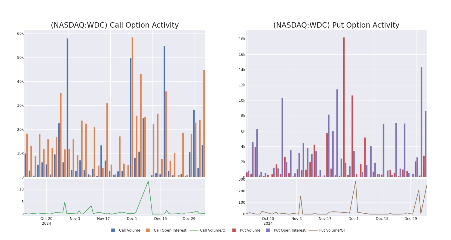 Options Call Chart