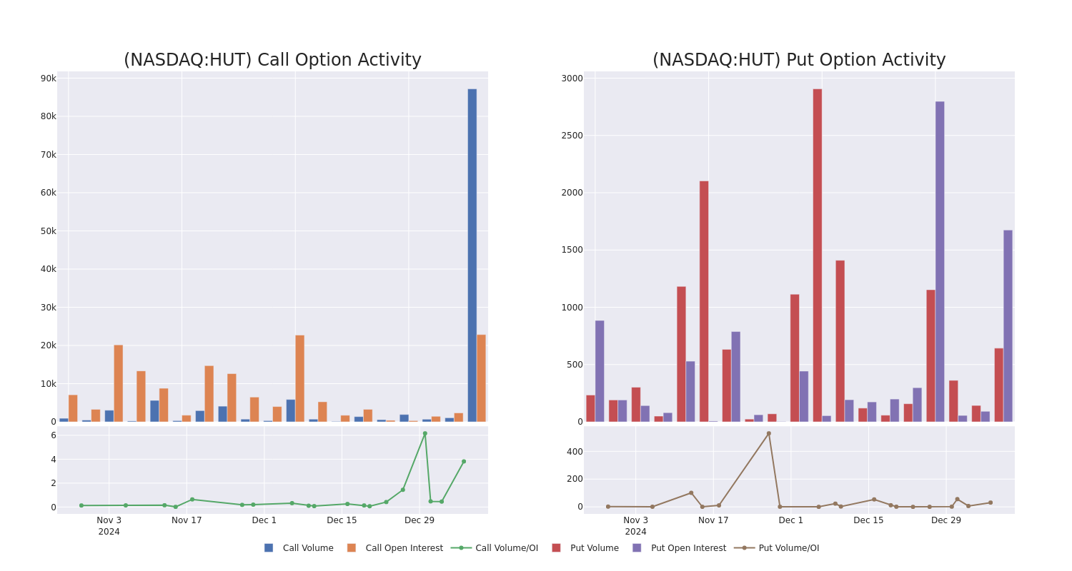 Options Call Chart