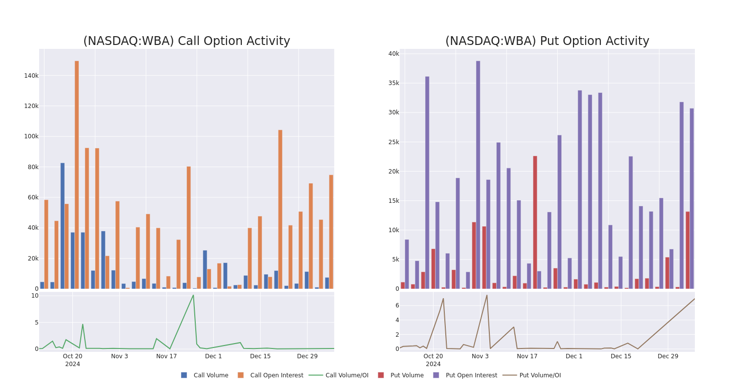 Options Call Chart