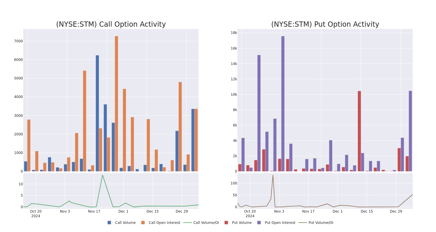 Options Call Chart