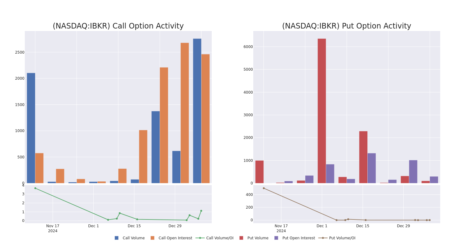 Options Call Chart