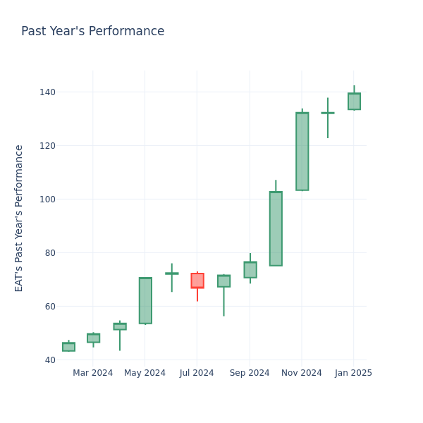 Past Year Chart