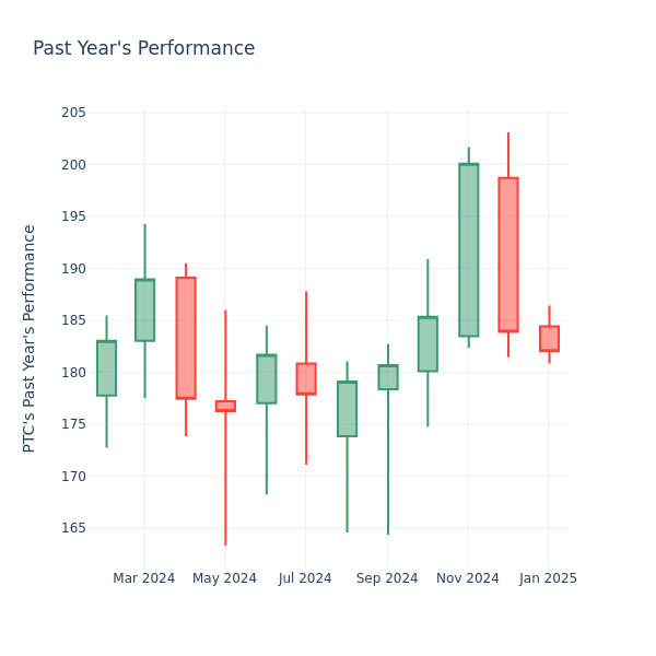 Past Year Chart