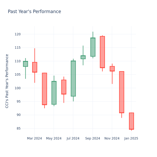 Past Year Chart