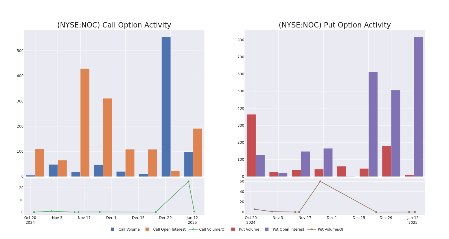 Options Call Chart