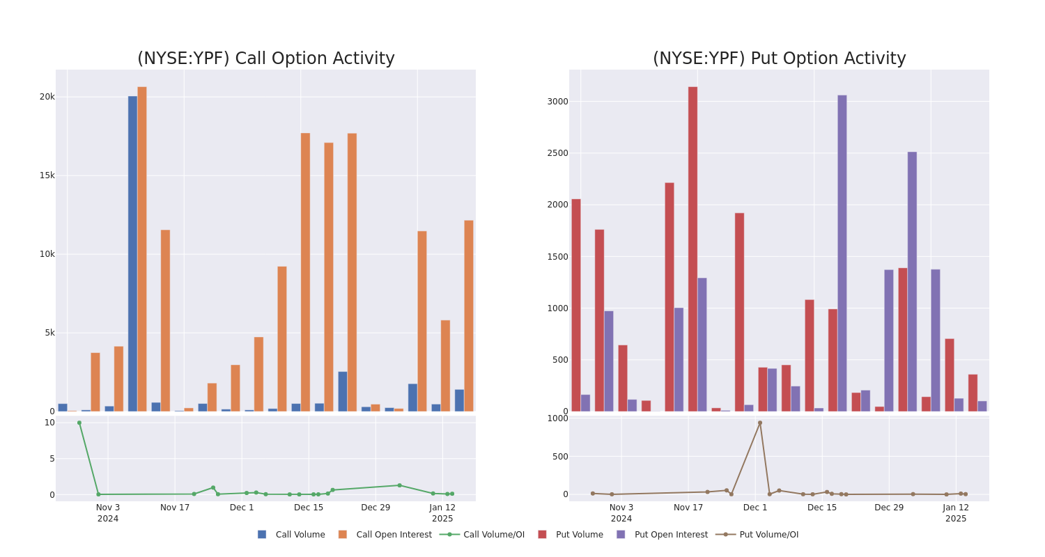 Options Call Chart