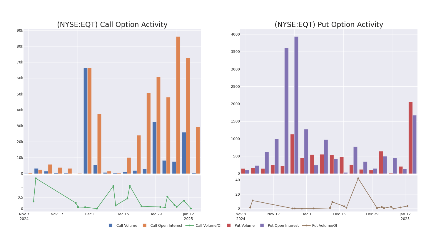 Options Call Chart