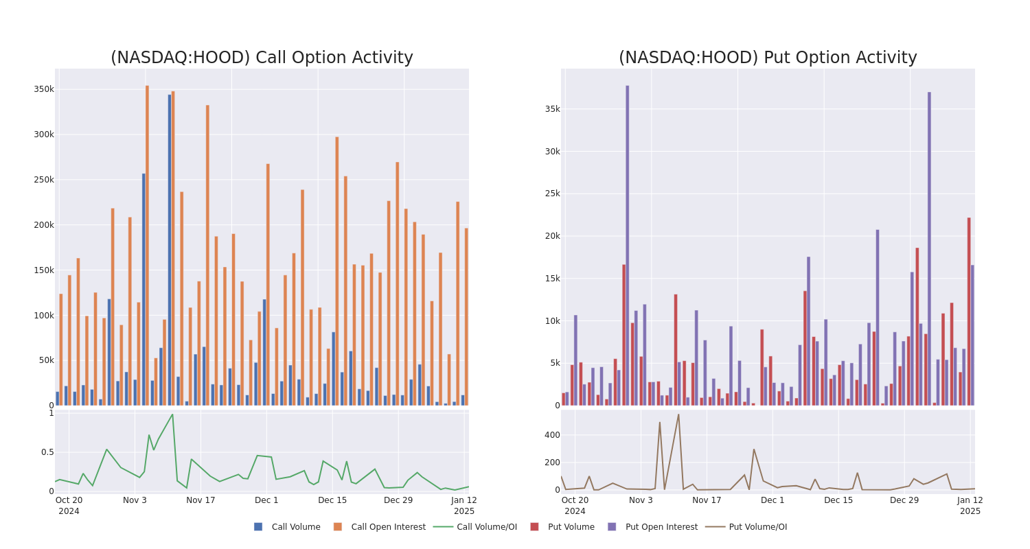 Options Call Chart