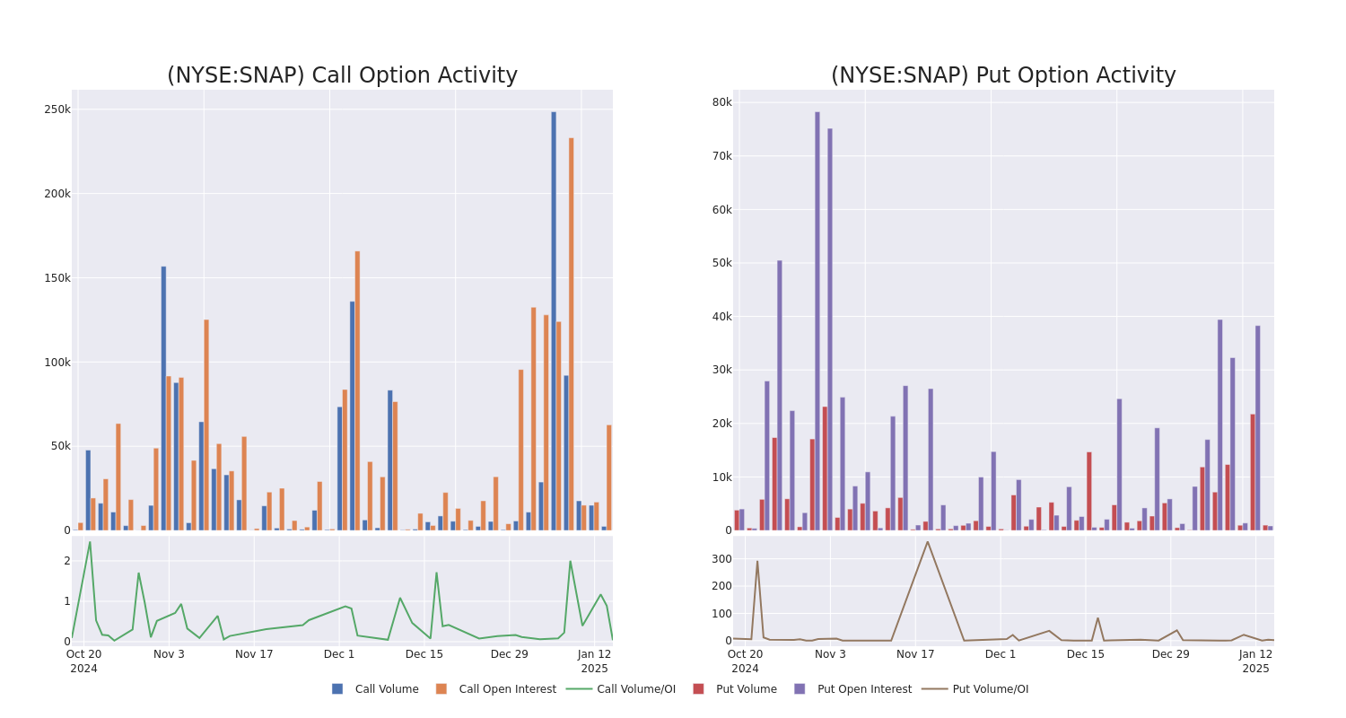 Options Call Chart