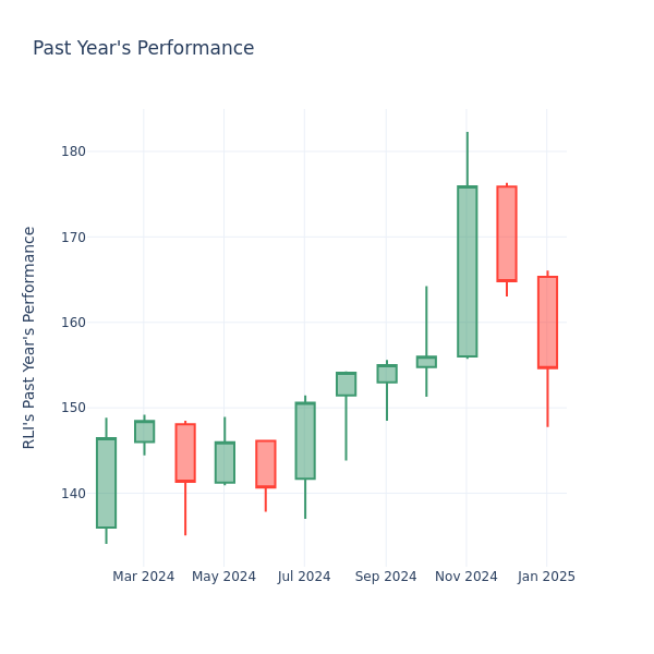 Past Year Chart