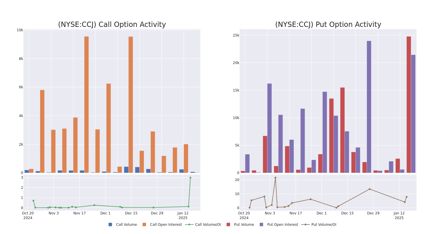 Options Call Chart