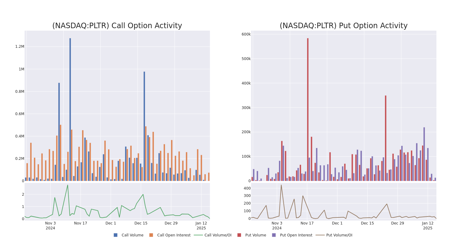 Options Call Chart