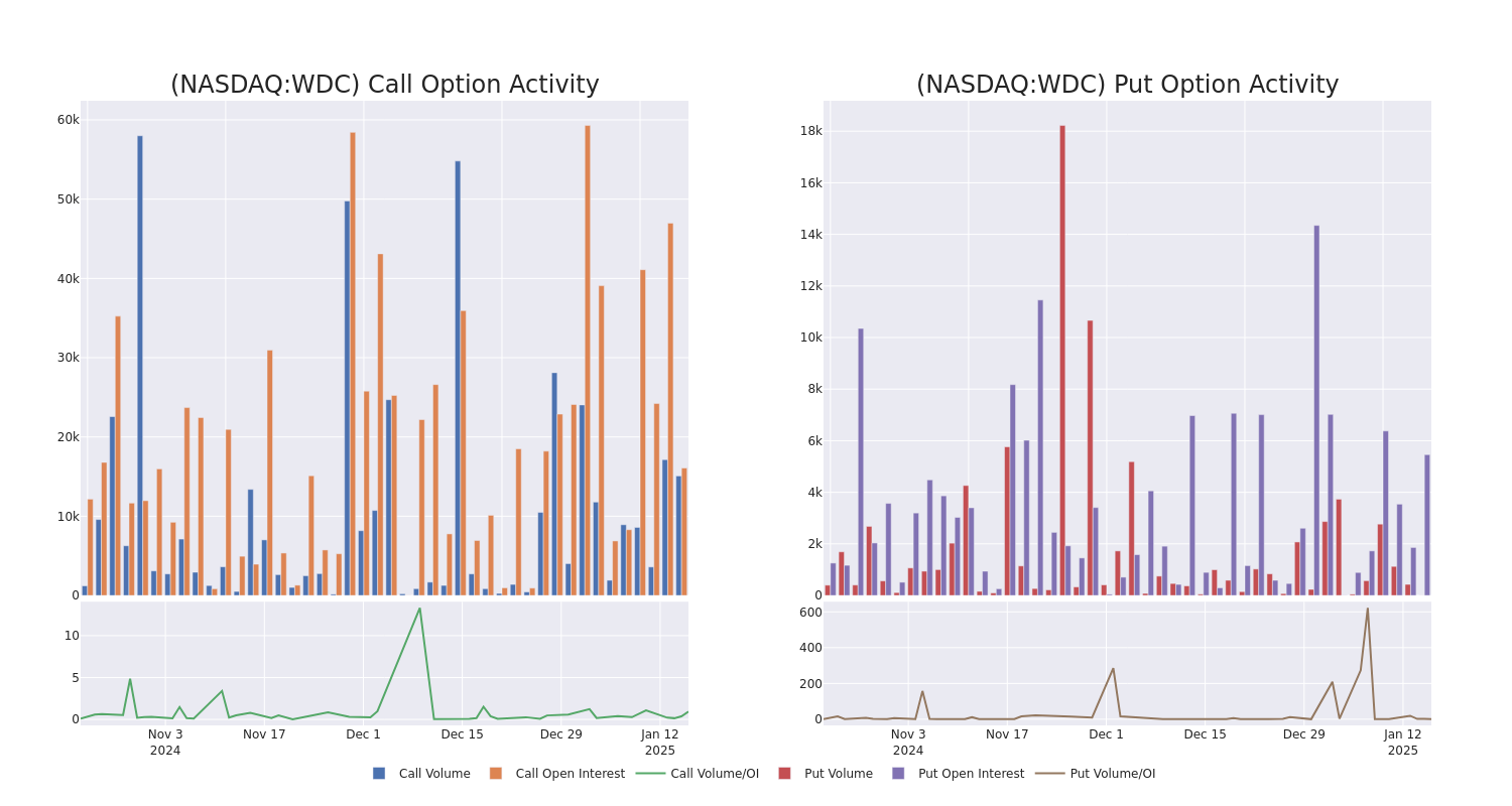 Options Call Chart