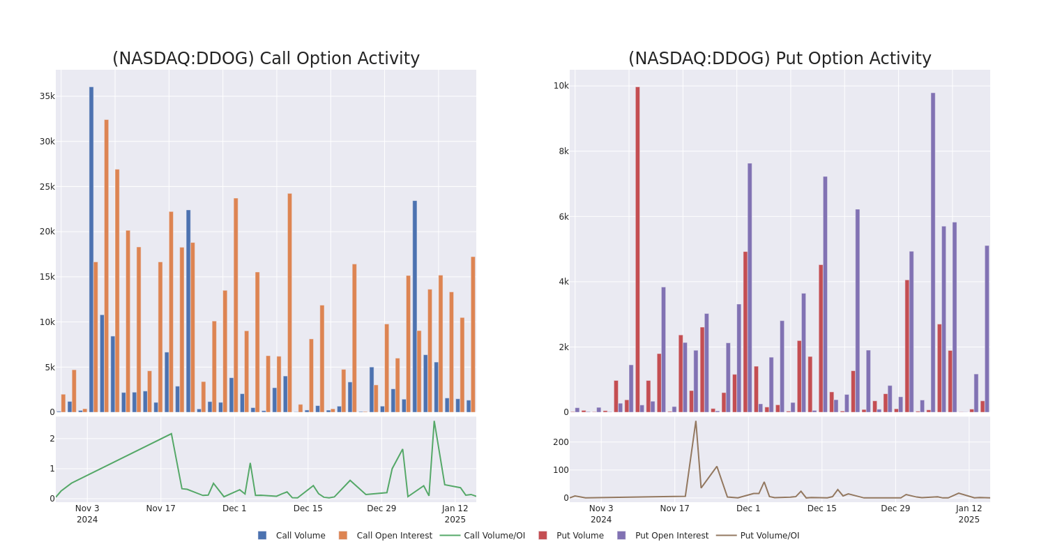 Options Call Chart