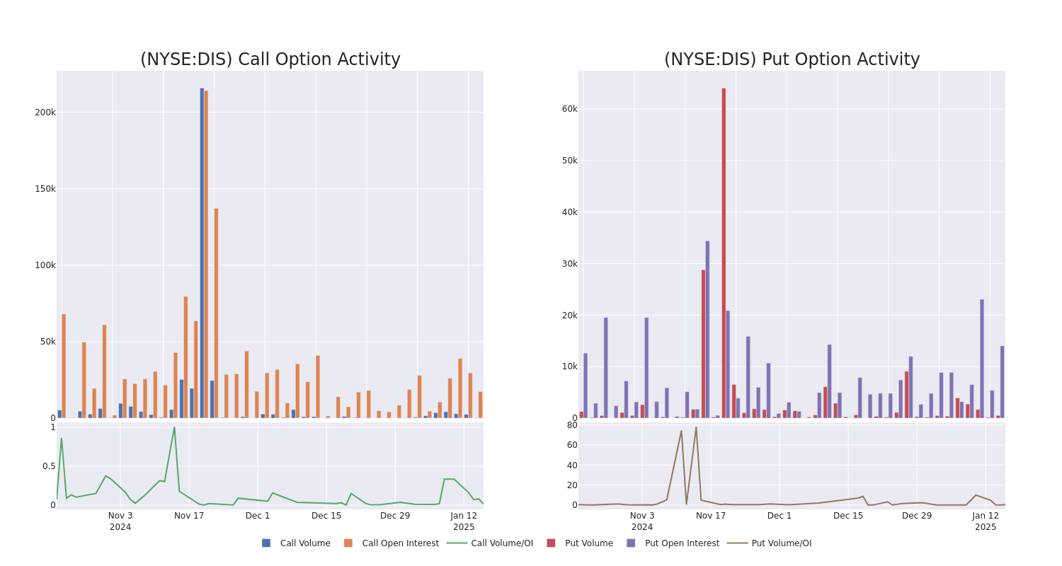 Options Call Chart