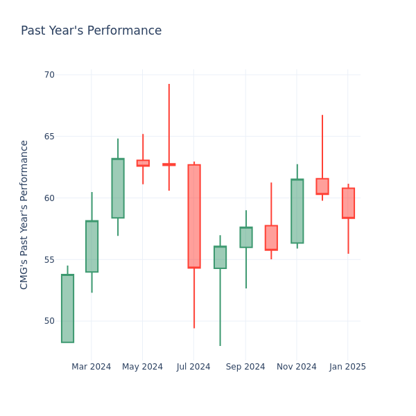 Past Year Chart