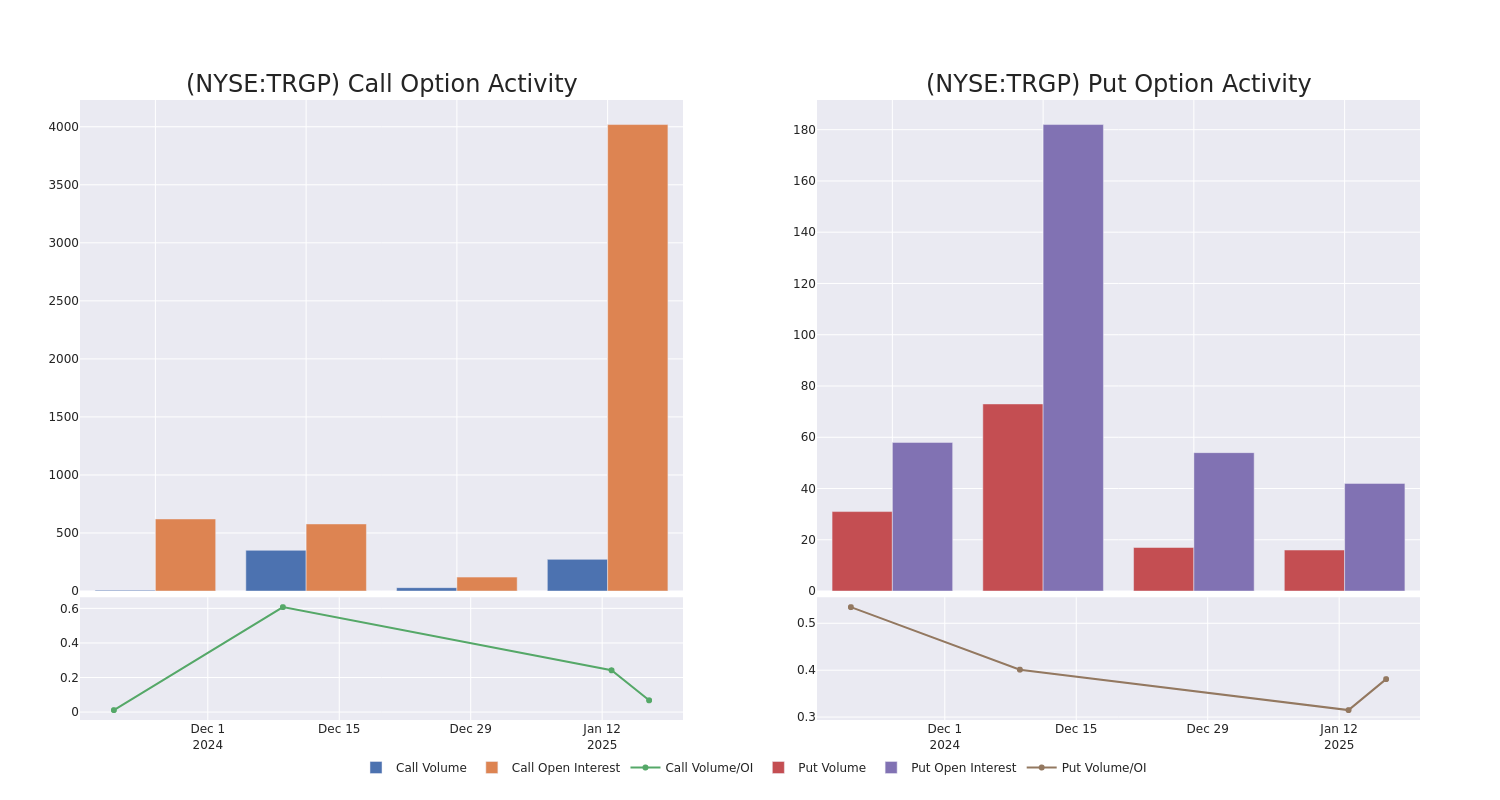 Options Call Chart