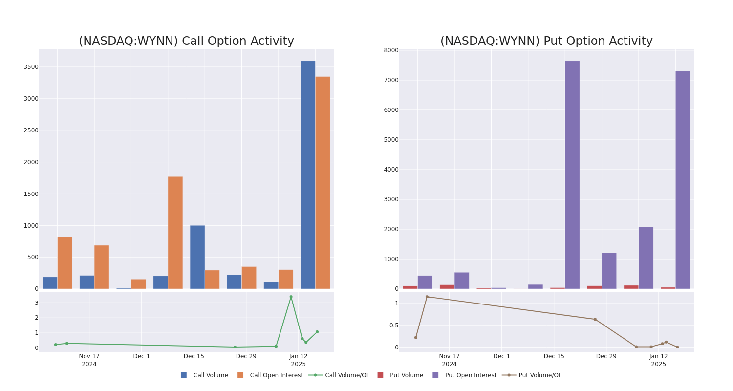 Options Call Chart