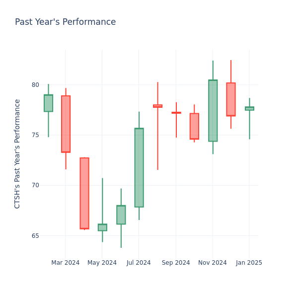 Past Year Chart