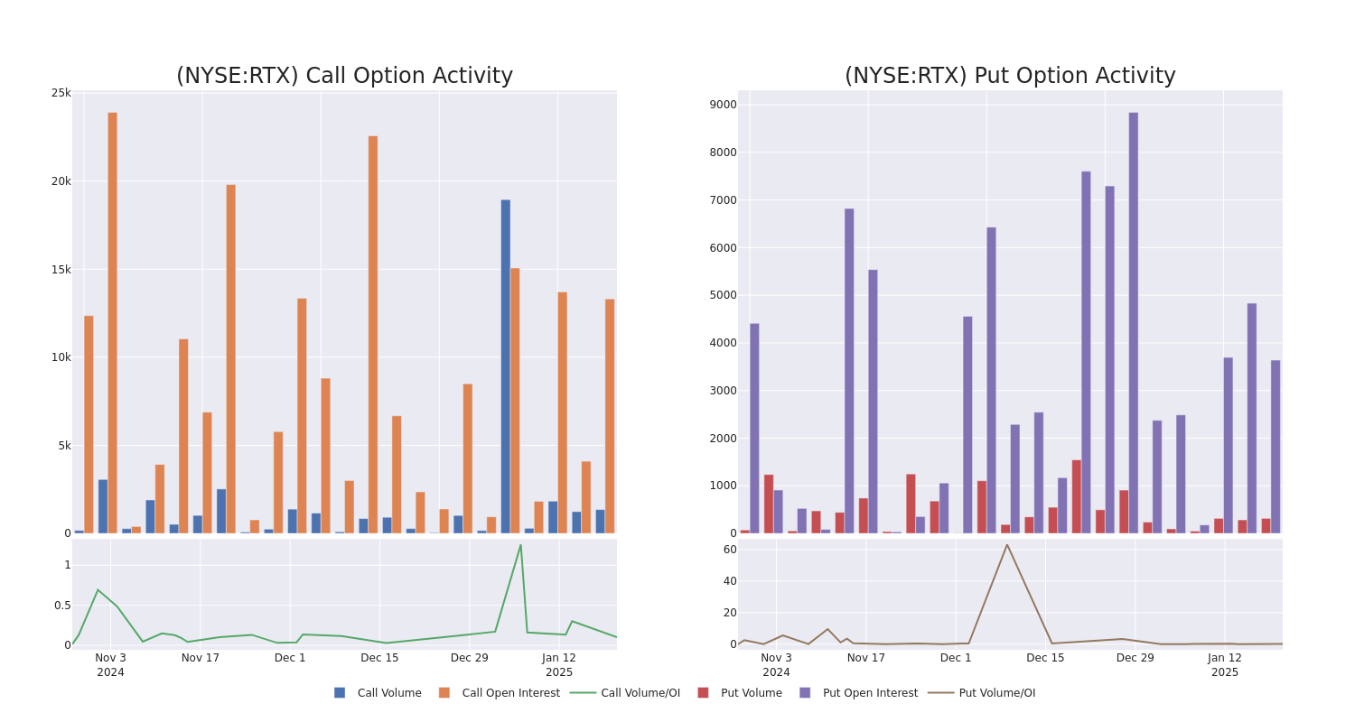 Options Call Chart