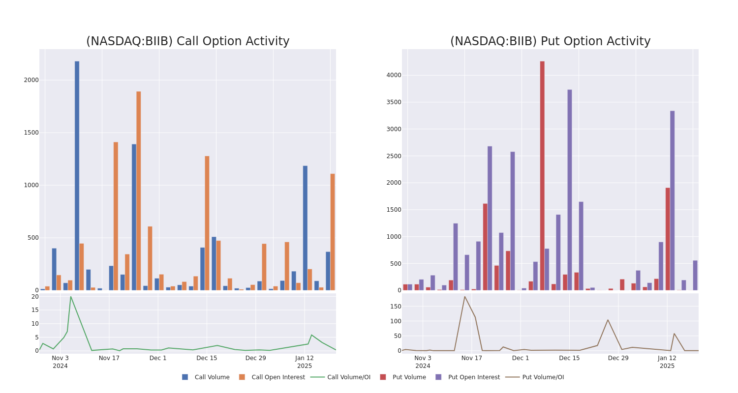 Options Call Chart