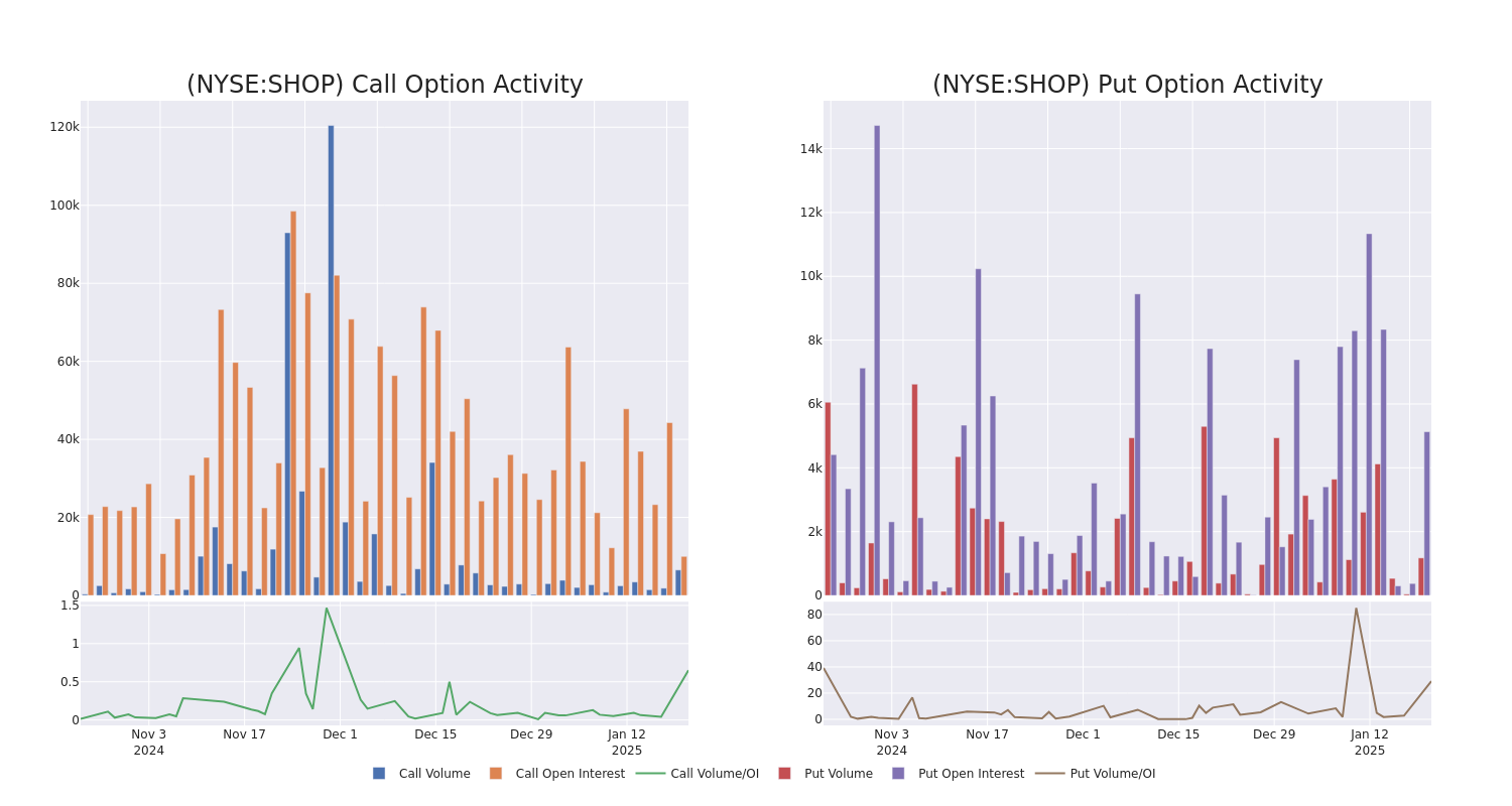 Options Call Chart