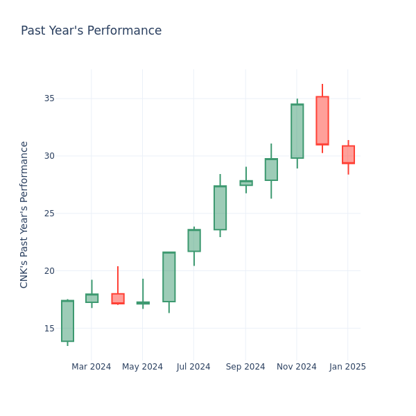 Past Year Chart