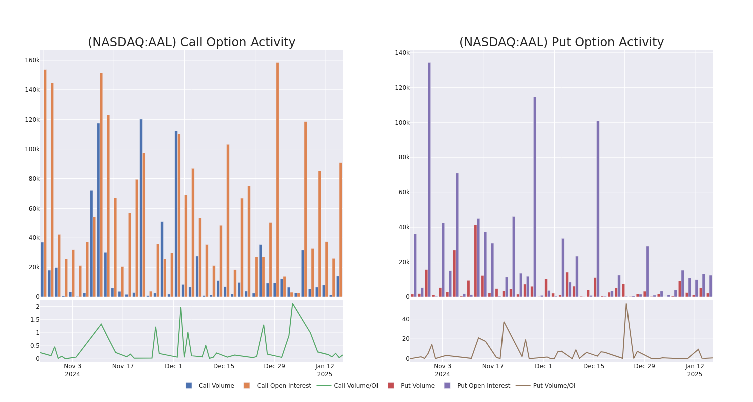 Options Call Chart