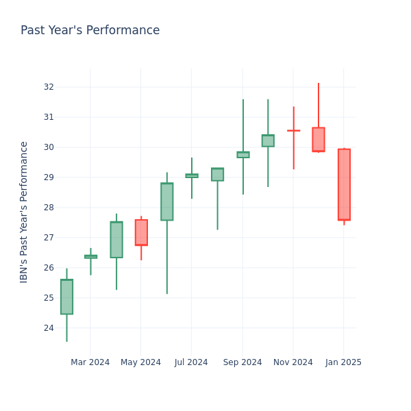 Past Year Chart