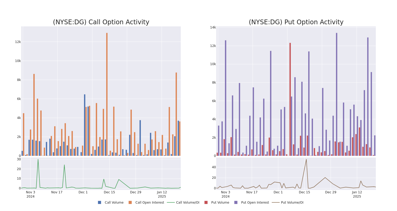 Options Call Chart