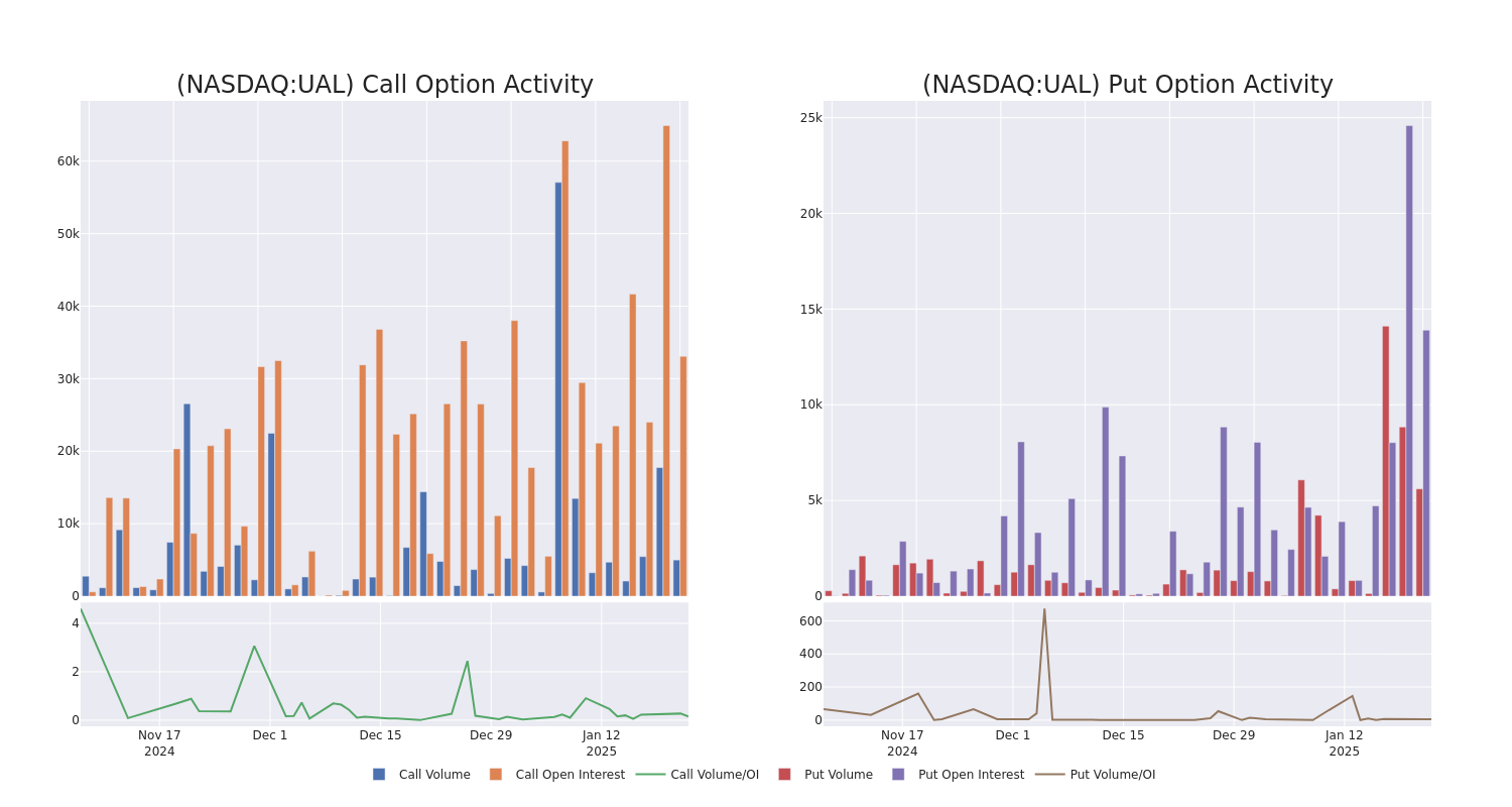 Options Call Chart