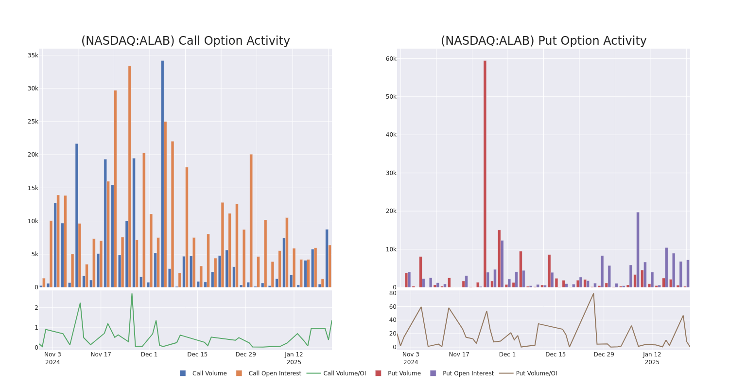 Options Call Chart