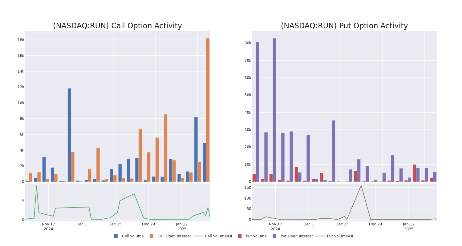 Options Call Chart