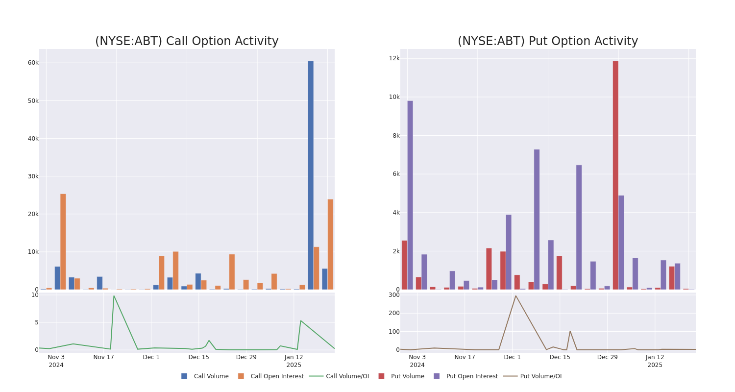 Options Call Chart