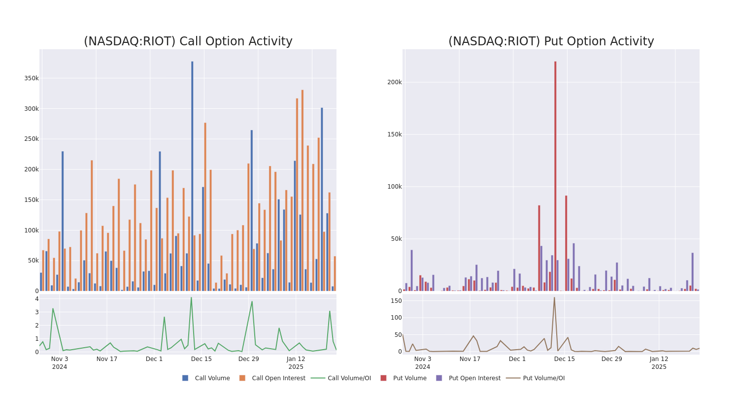 Options Call Chart