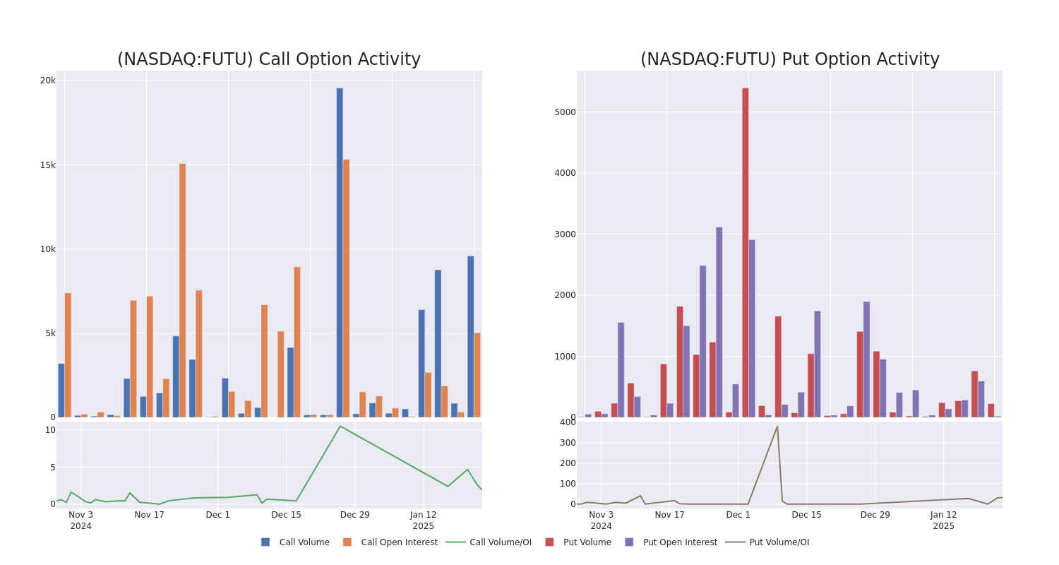 Options Call Chart